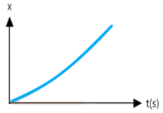 Graph of linear uniform motion