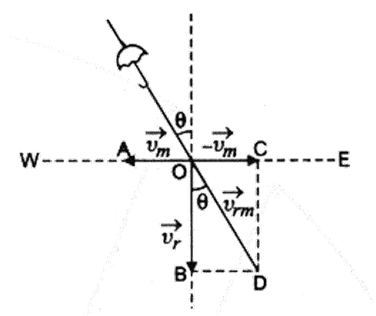 RELATIVE VELOCITY OF RAIN WITH RESPECT TO A MOVING MAN