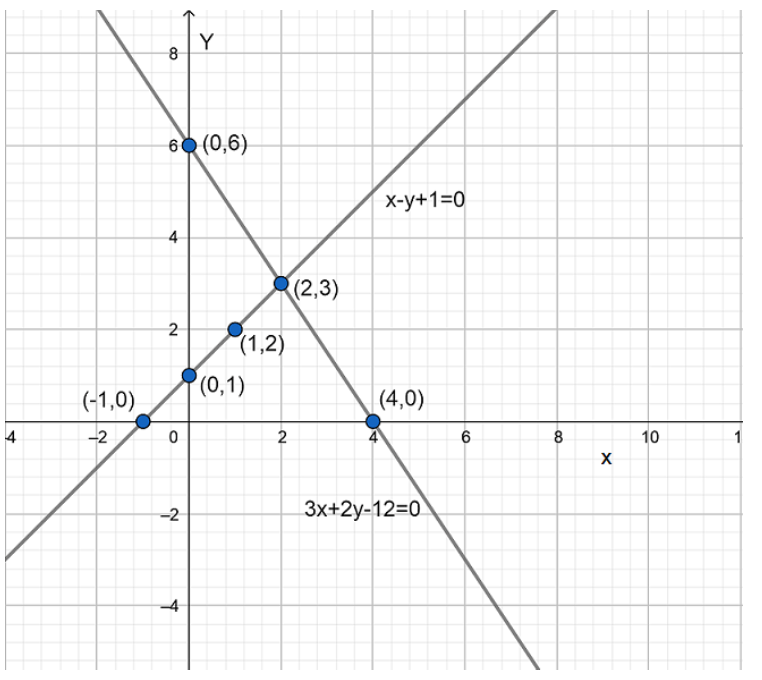 Pair of linear equations intersect each other at point (2,3) in coordinate plane