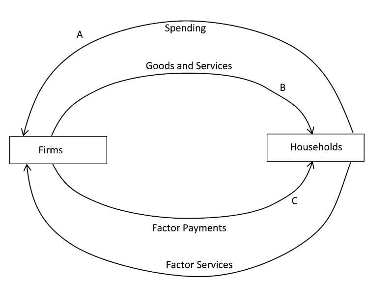 Circular Flow of Income