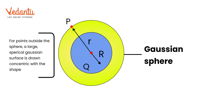 Gaussian Sphere