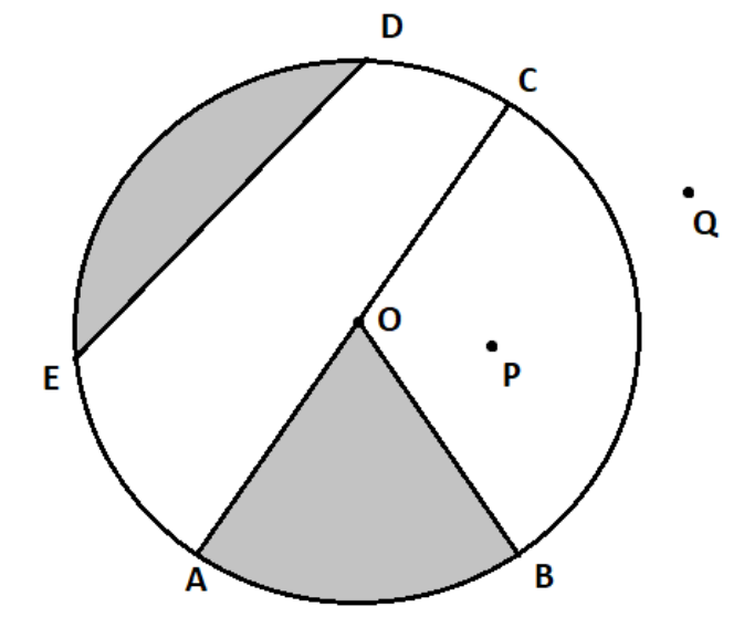 Different parts of circle