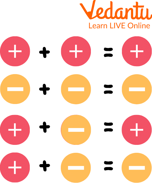 Addition Of Integers Rules Learn Definition Facts Examples