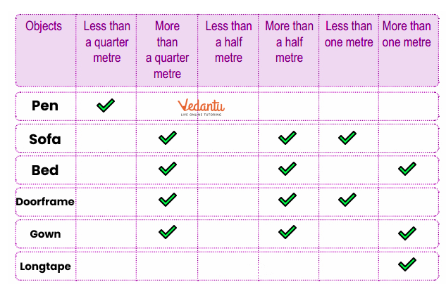 the lengths of different objects by using one metre solutions