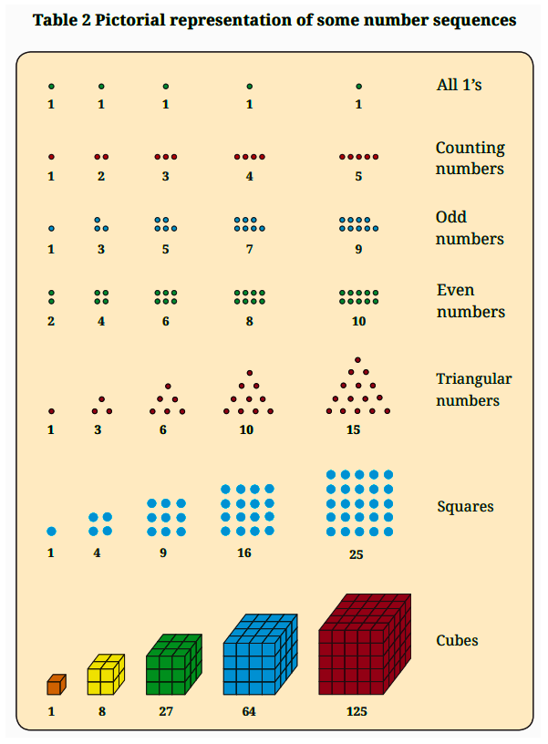 Pictorial Representation of Some Number sequences