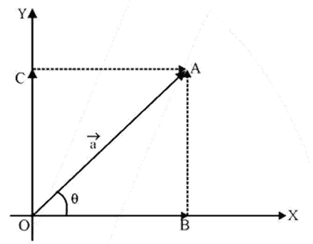 Resolution of vectors