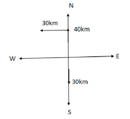 Illustration of the distance of a bus traveled 30km to south, then 40km to north and from 30km to west