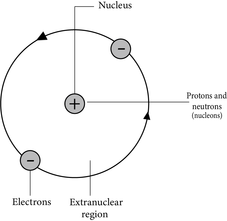 placement of electrons, protons and nucleus of an atom