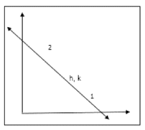 Line segment between axes