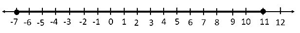 The solution set for the system of inequalities deduced to be (−7,11) on a number line