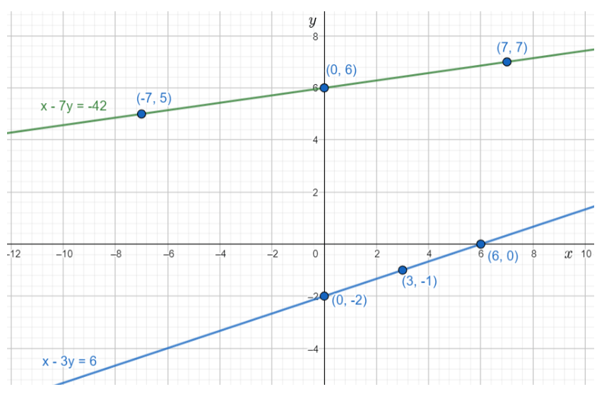 Pair of linear lines in coordinate plane