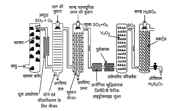 कांटेक्ट प्रोसेस