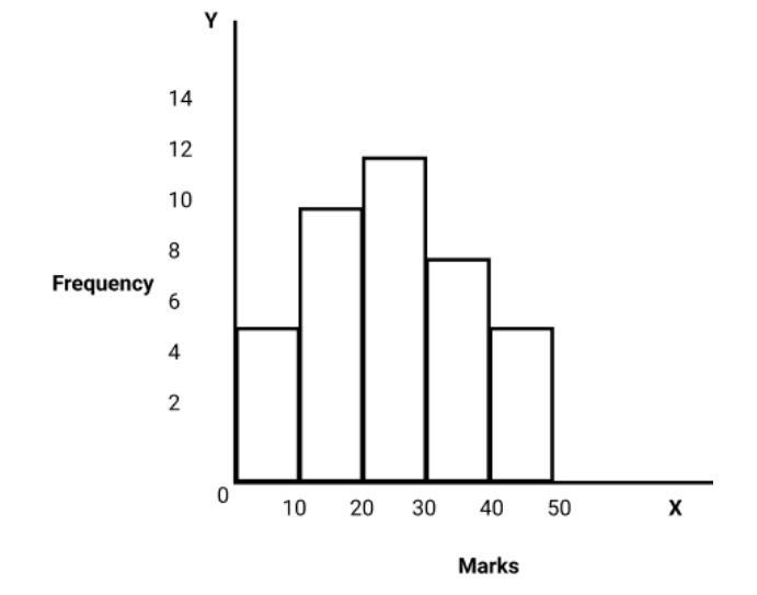 Frequency of marks obtained by students in maths