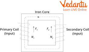 Working Principle of Transformer