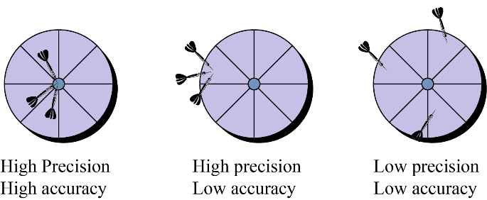 difference between accuracy and precision