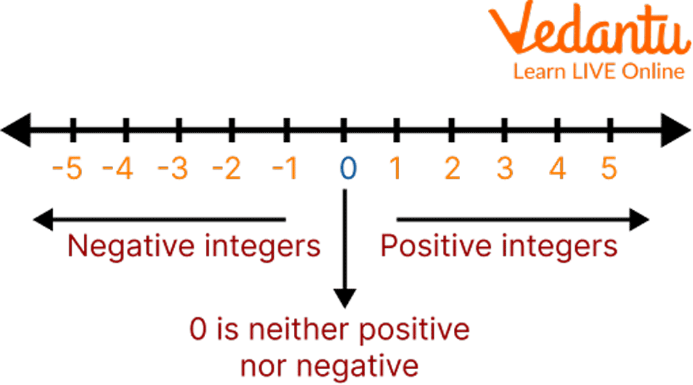 Negative Integers - Definition, Rules, and Examples