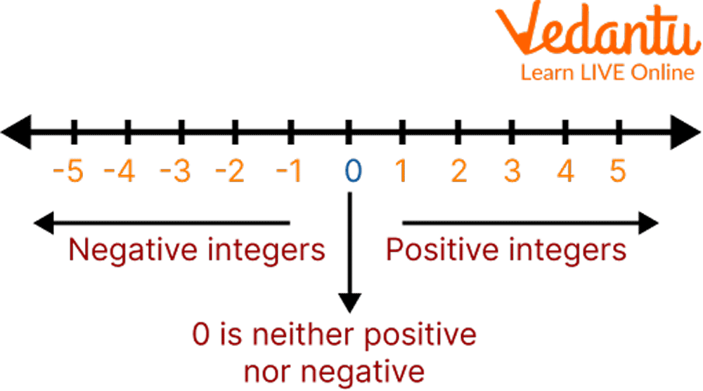 Adding And Subtracting Integers Learn Important Terms And Concepts