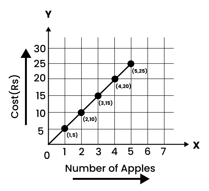 Graph Cost(Rs) Vs Number of Apples