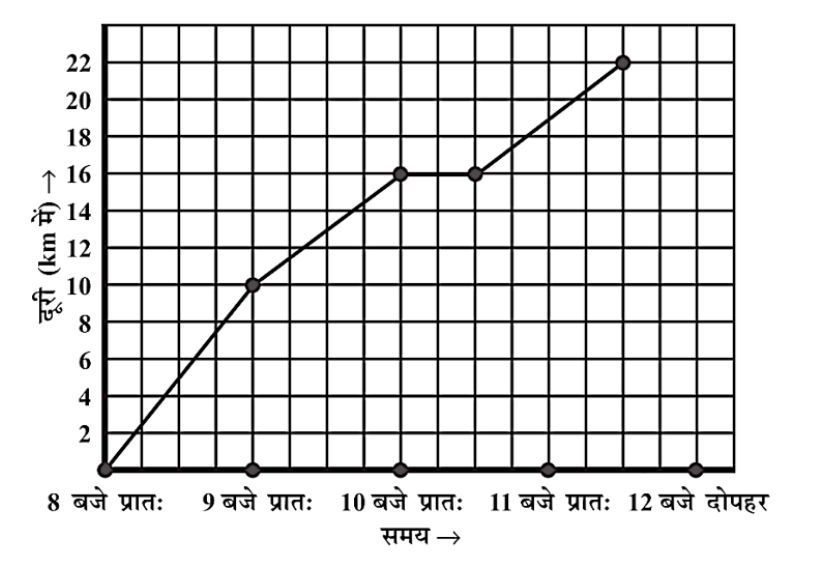 The graph of the distance of the postman from the city at different times