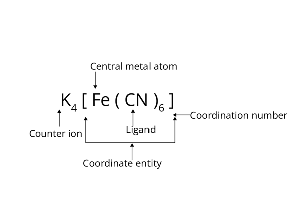 Some Important Terms Pertaining to Coordination Compounds: