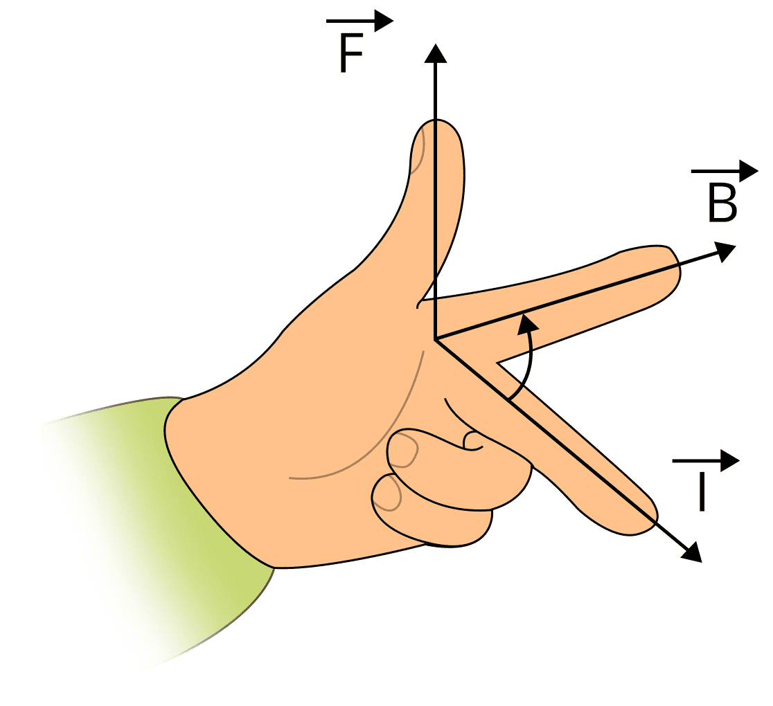 The middle finger points towards the direction of the electric current