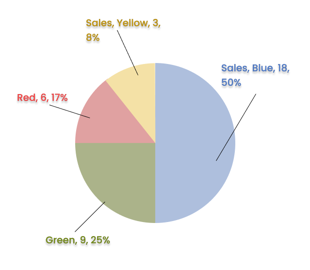 Pie chart representing colours preferred by a group of people