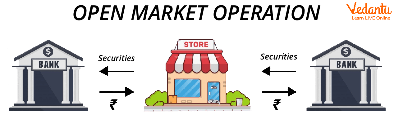 What Are Open Market Operations (OMOs), and How Do They Work?