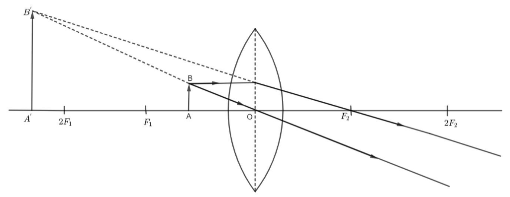 A ray diagram representing a virtual, erect, and magnified