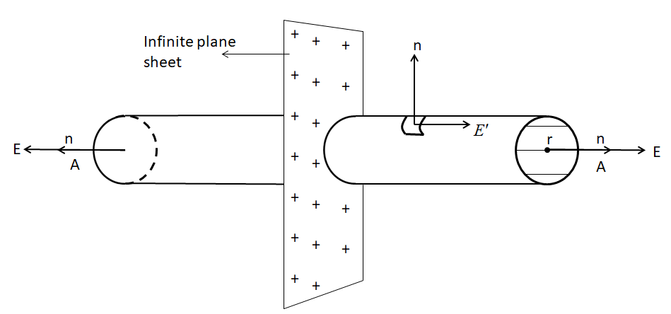 Electric Field Due to a Plane Sheet of Charge