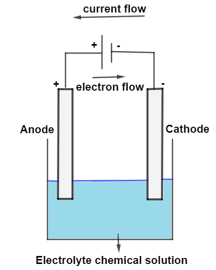 Electrolyte cell