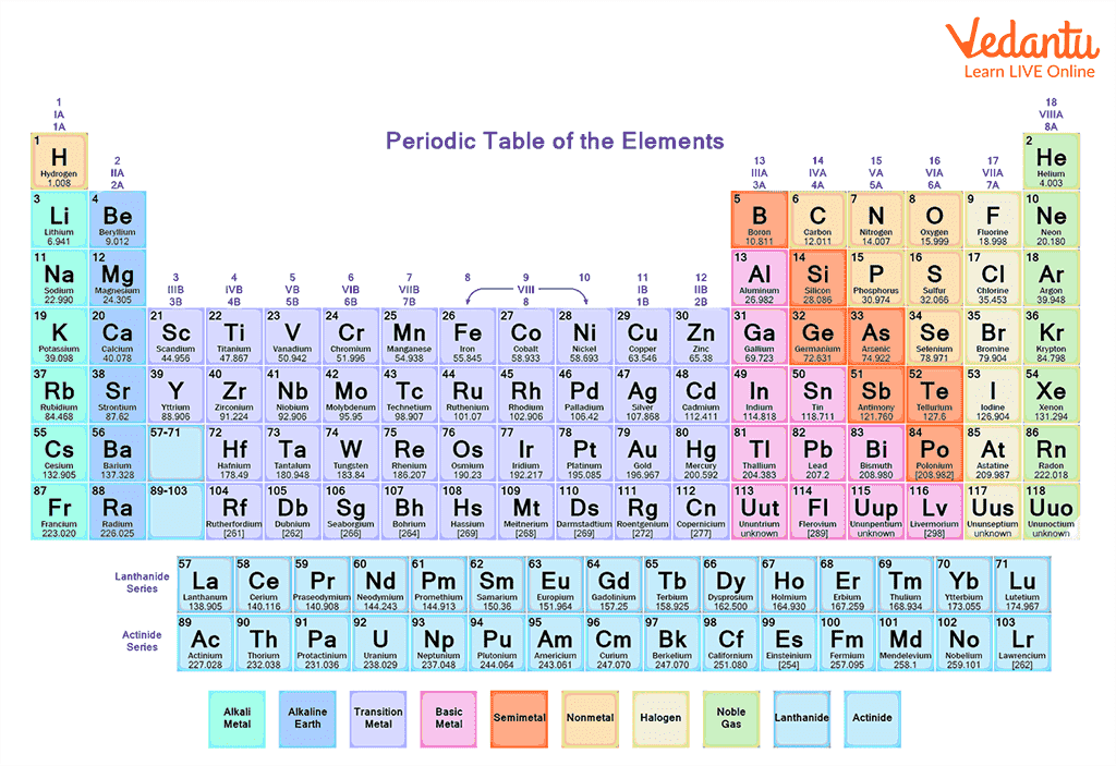 Periodic Table - Important Concepts and Tips for NEET