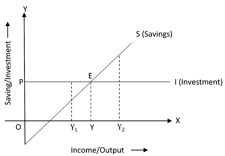 Savings-Investment Approach