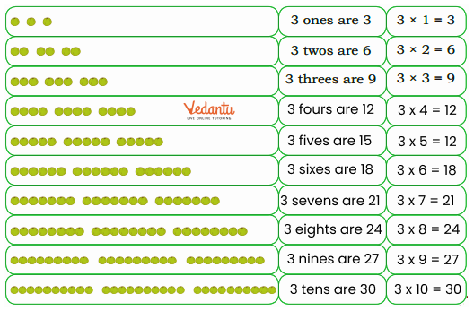 Solution for Complete the table of 3