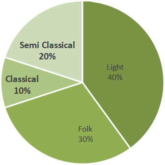 pie chart