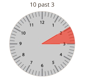 Angle made between 2 numbers in a clock = 30 degrees