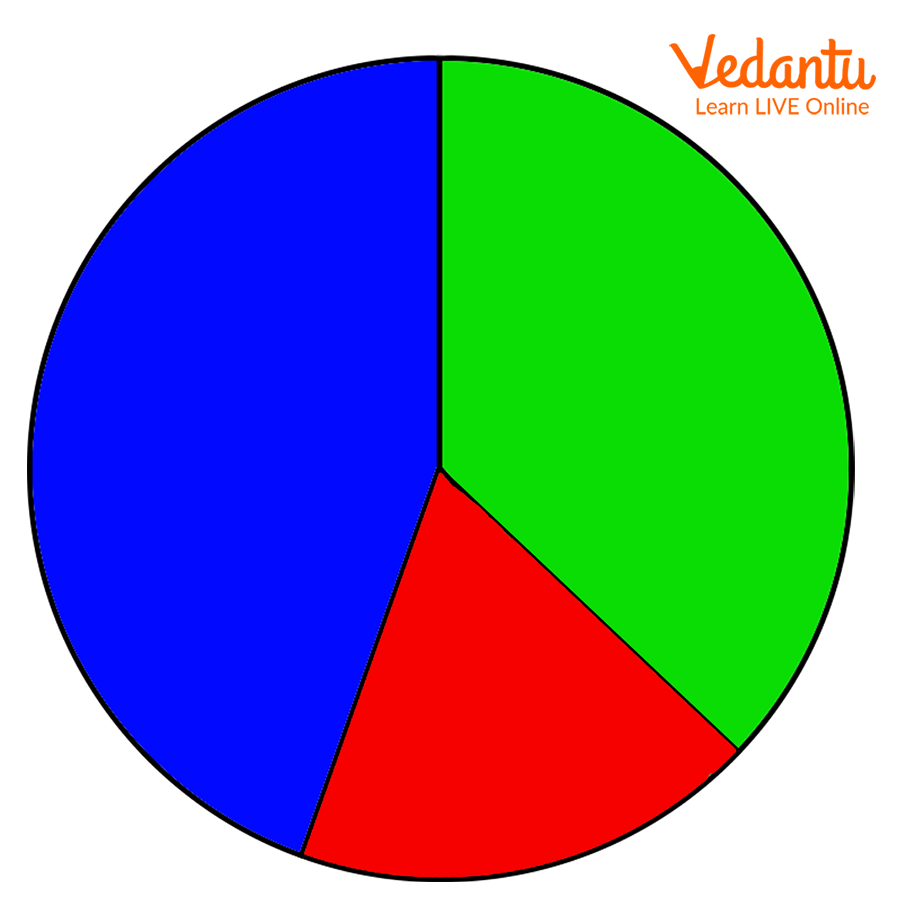 Unequal Parts Definition Pie Diagram And Examples