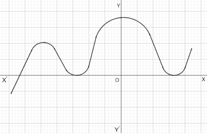 A curve on XY plane touching positive and negative x-axis and positive y-axis