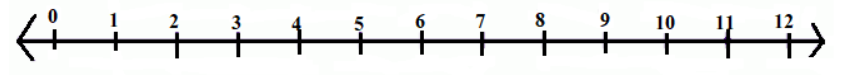 number line of whole numbers