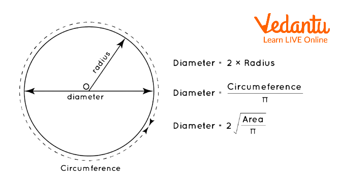 Diameter Of A Circle Definition Symbol Formula And Solved Examples