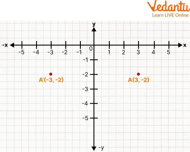 Reflection on the y-axis