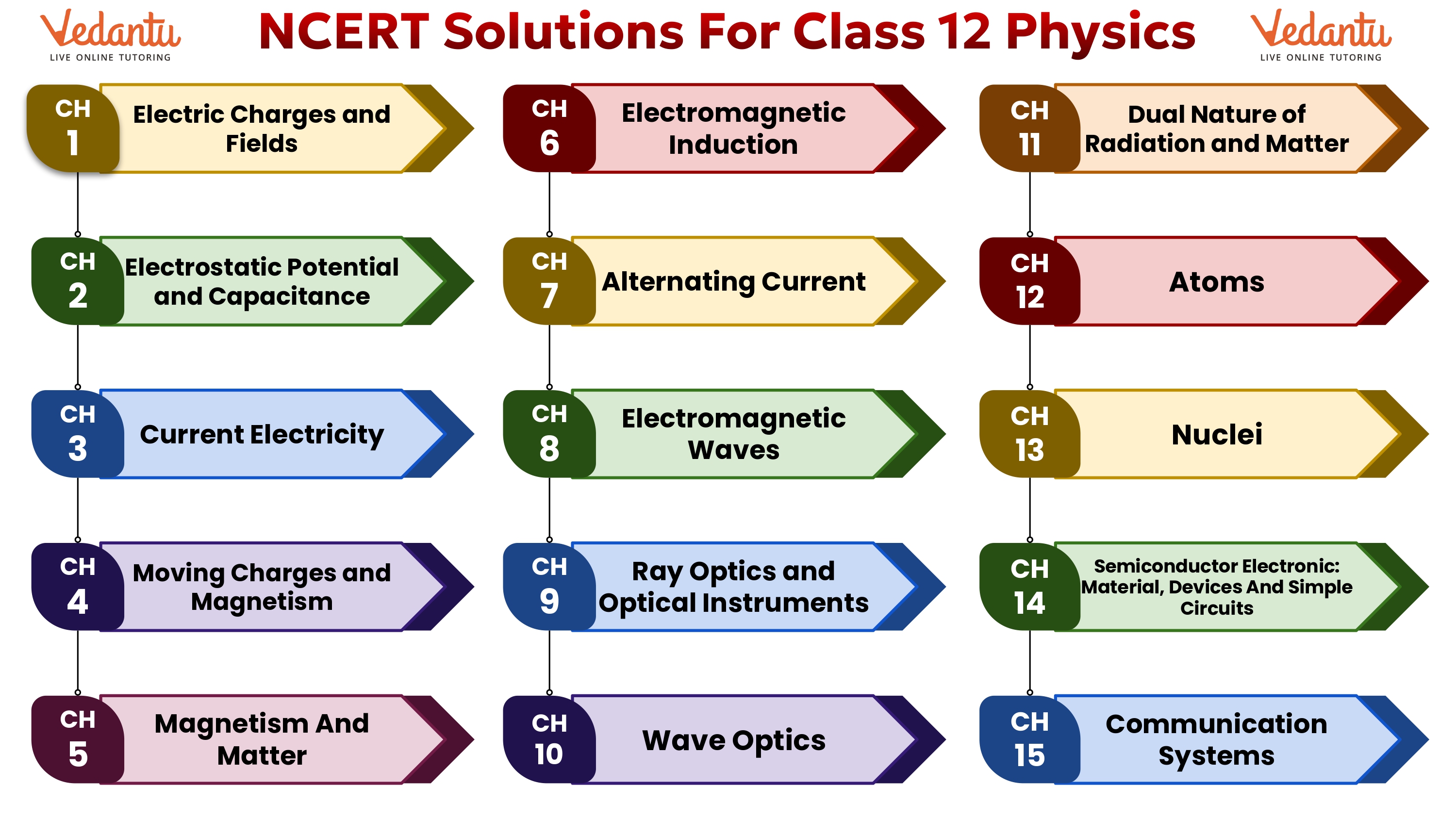 NCERT Solutions For Class 12 Physics PDF Updated For 2023 24