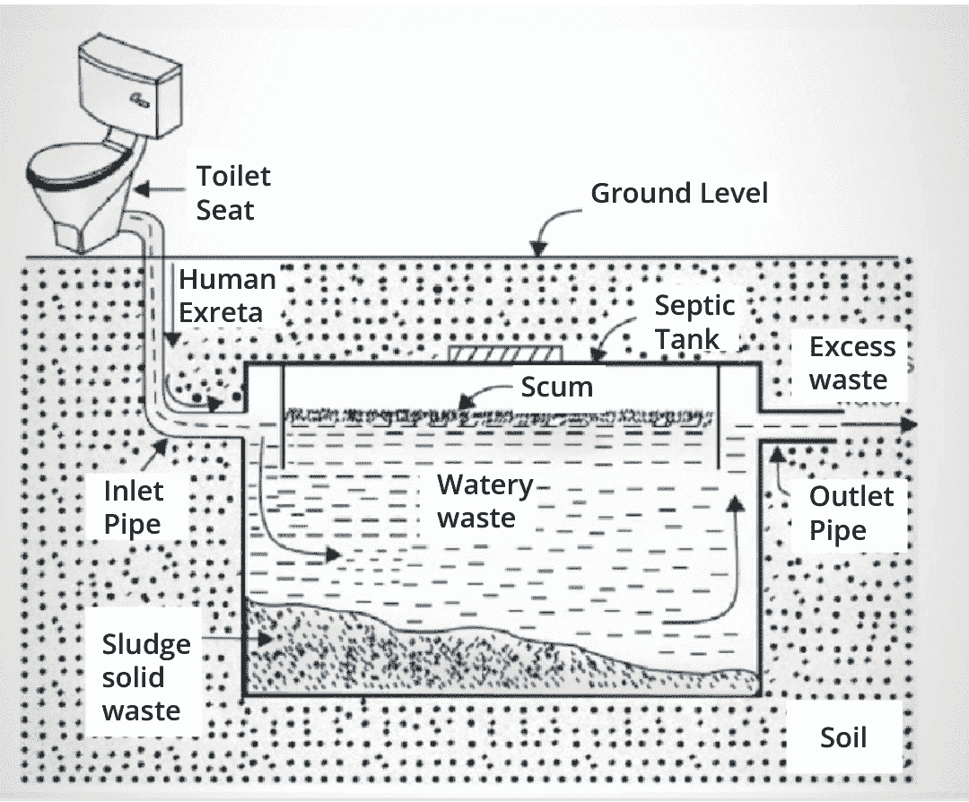 Sewage System
