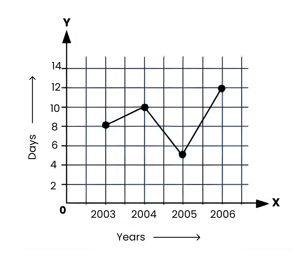 Graph Days  Vs Years