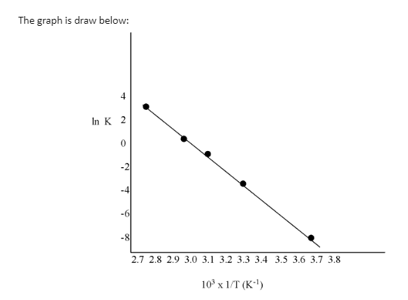 a graph between ln K and 1/T