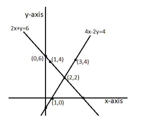 Pair of linear lines crossing each othe at point (2,2)