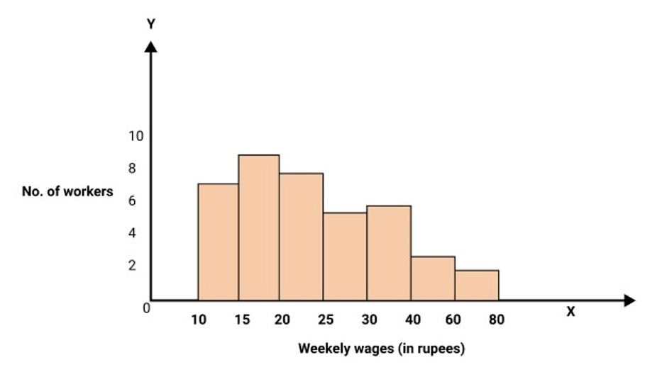 means of histogram