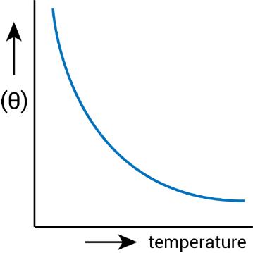 variation of conductivity with temperature in metallic conductor