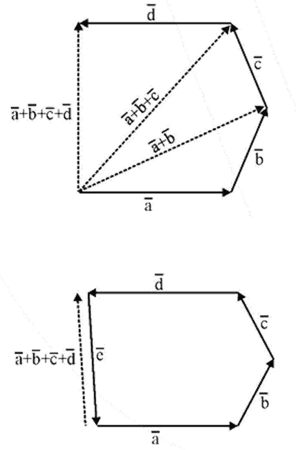 Resultant vectors