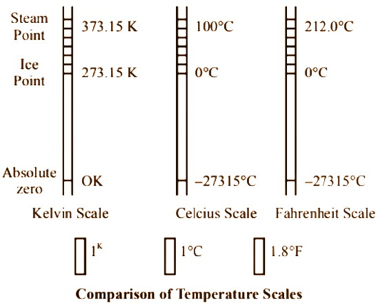 The Kelvin scale