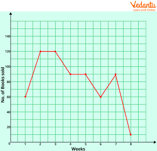 Week Sale Graph